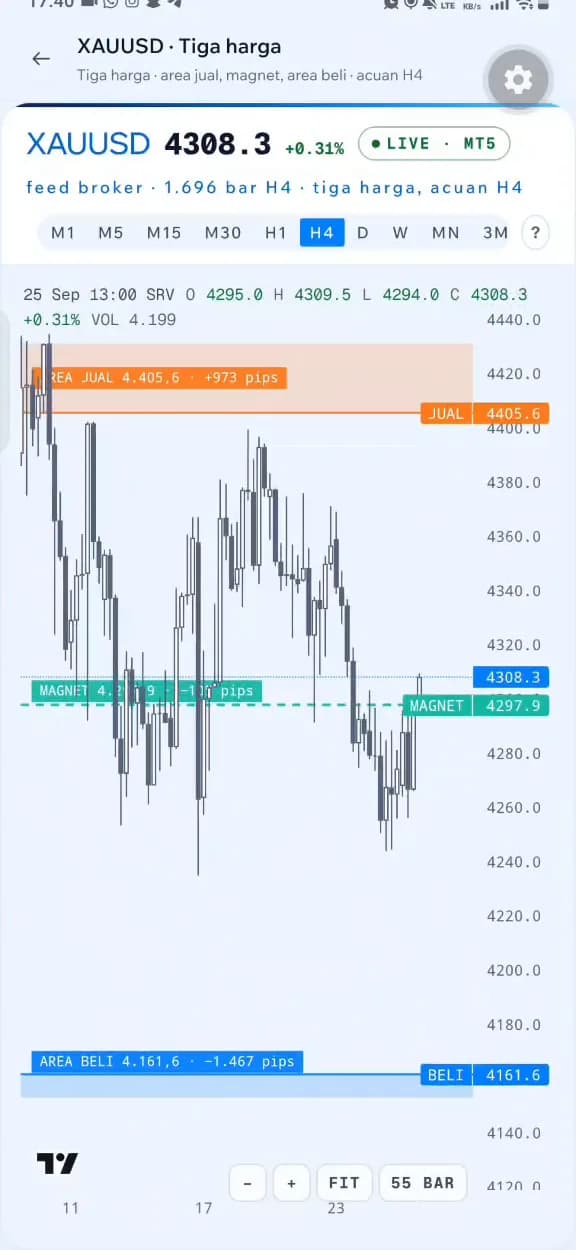 Layar Tiga harga di app PAW: area jual, magnet harga, dan area beli di atas chart XAUUSD